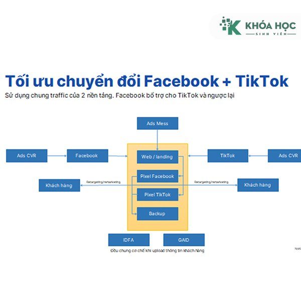 Khoá Học Tối Ưu Quảng Cáo Facebook Và Tiktok (Mix) 2022